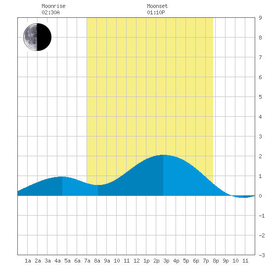 Key Colony Beach tide chart for Thursday, April 13, 2023