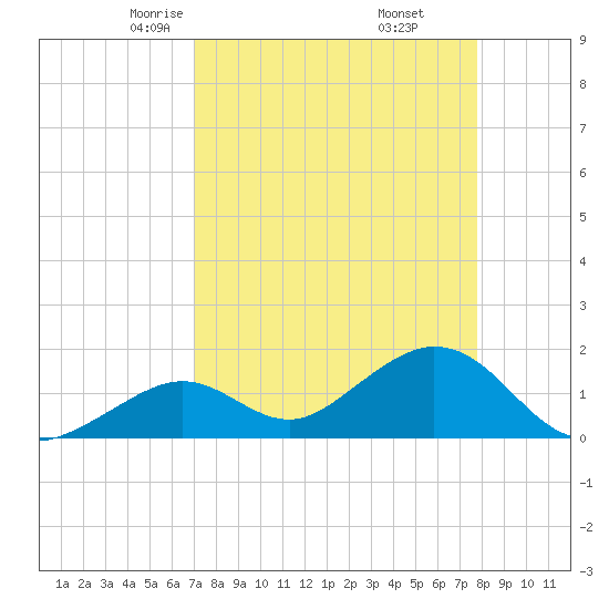 Key Colony Beach tide chart for Saturday, April 15, 2023