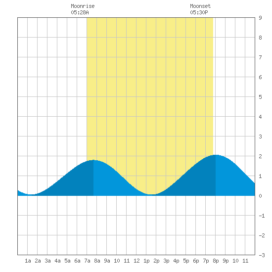 Key Colony Beach tide chart for Monday, April 17, 2023