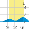 Key Colony Beach tide chart for Saturday, April 1, 2023