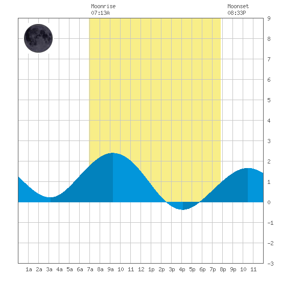 Key Colony Beach tide chart for Thursday, April 20, 2023