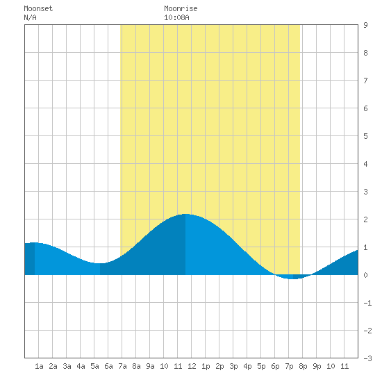 Key Colony Beach tide chart for Monday, April 24, 2023