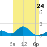 Key Colony Beach tide chart for Monday, April 24, 2023