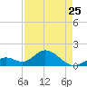 Key Colony Beach tide chart for Tuesday, April 25, 2023