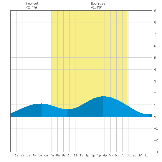 Key Colony Beach tide chart for Friday, April 28, 2023