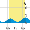 Key Colony Beach tide chart for Monday, April 3, 2023