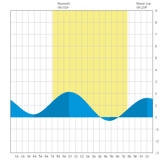 Key Colony Beach tide chart for Friday, April 7, 2023