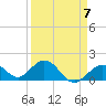 Key Colony Beach tide chart for Friday, April 7, 2023
