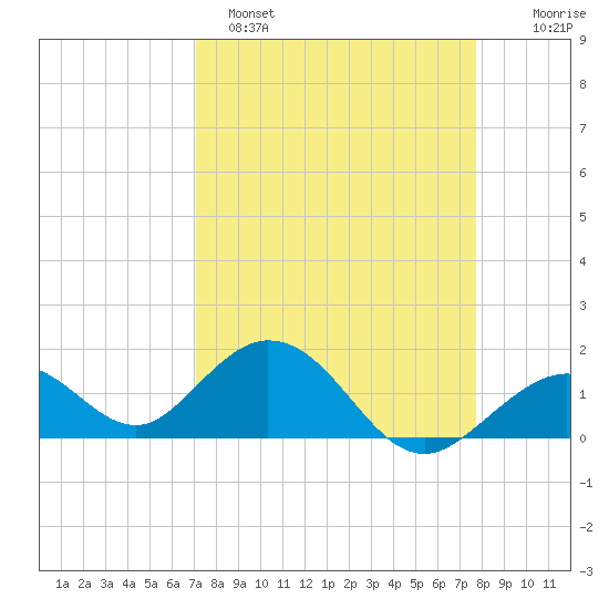 Key Colony Beach tide chart for Saturday, April 8, 2023