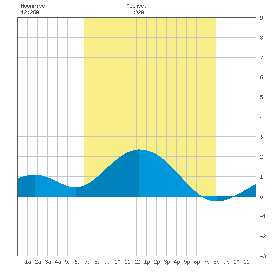 Key Colony Beach tide chart for Wednesday, May 10, 2023