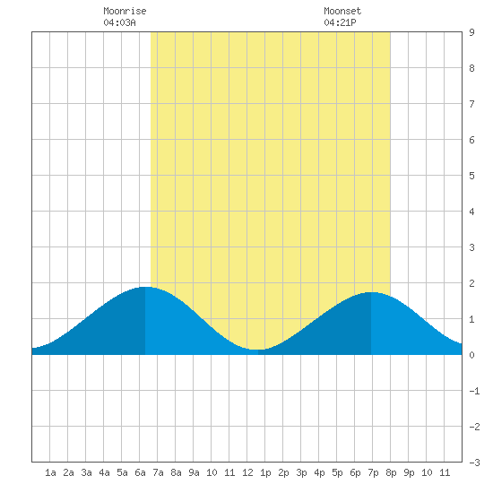 Key Colony Beach tide chart for Monday, May 15, 2023
