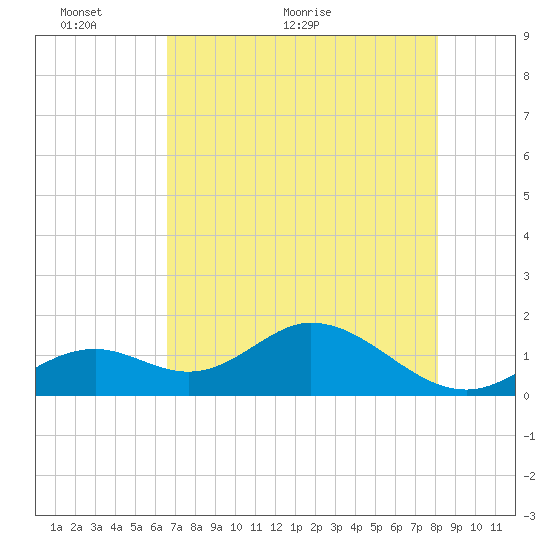 Key Colony Beach tide chart for Friday, May 26, 2023