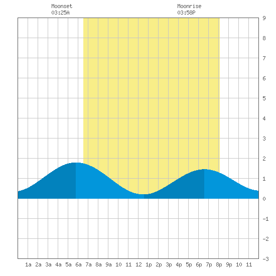 Key Colony Beach tide chart for Tuesday, May 30, 2023
