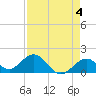 Key Colony Beach tide chart for Thursday, May 4, 2023