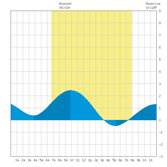 Key Colony Beach tide chart for Sunday, May 7, 2023