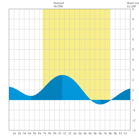 Key Colony Beach tide chart for Monday, May 8, 2023