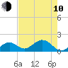 Key Colony Beach tide chart for Saturday, June 10, 2023