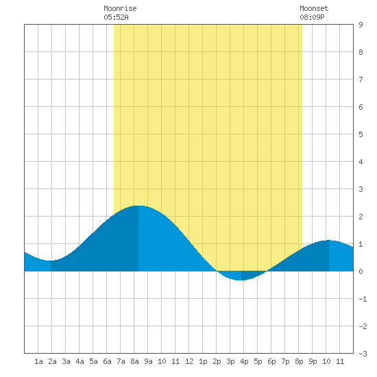 Key Colony Beach tide chart for Saturday, June 17, 2023