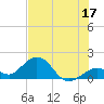 Key Colony Beach tide chart for Saturday, June 17, 2023