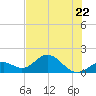 Key Colony Beach tide chart for Thursday, June 22, 2023