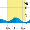 Key Colony Beach tide chart for Friday, June 23, 2023