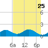 Key Colony Beach tide chart for Sunday, June 25, 2023
