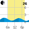 Key Colony Beach tide chart for Monday, June 26, 2023
