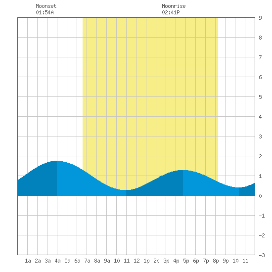 Key Colony Beach tide chart for Tuesday, June 27, 2023