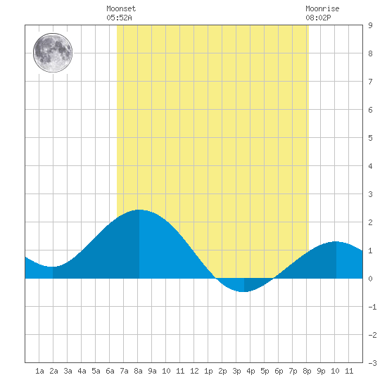 Key Colony Beach tide chart for Saturday, June 3, 2023