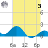Key Colony Beach tide chart for Saturday, June 3, 2023