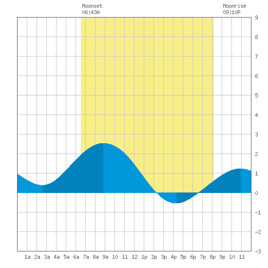 Key Colony Beach tide chart for Sunday, June 4, 2023