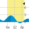 Key Colony Beach tide chart for Sunday, June 4, 2023