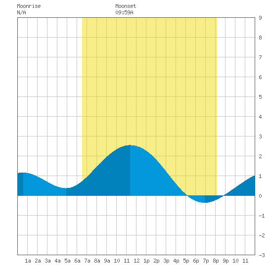 Key Colony Beach tide chart for Wednesday, June 7, 2023