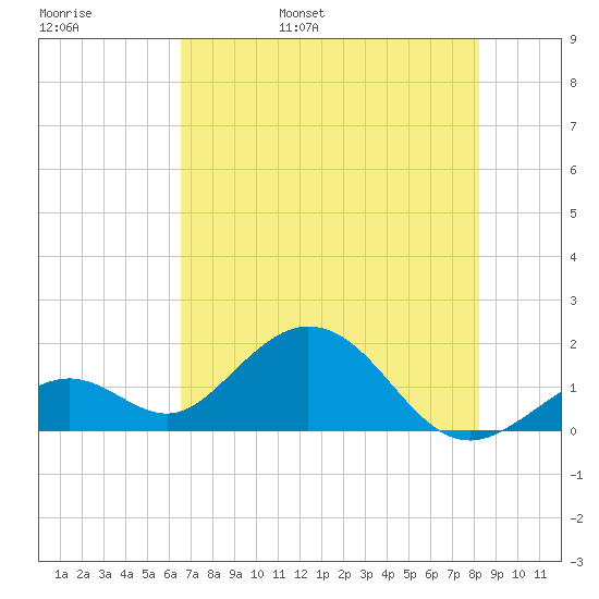 Key Colony Beach tide chart for Thursday, June 8, 2023