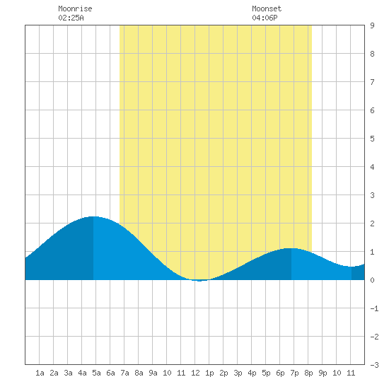 Key Colony Beach tide chart for Wednesday, July 12, 2023