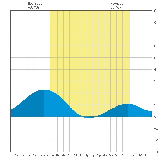 Key Colony Beach tide chart for Thursday, July 13, 2023