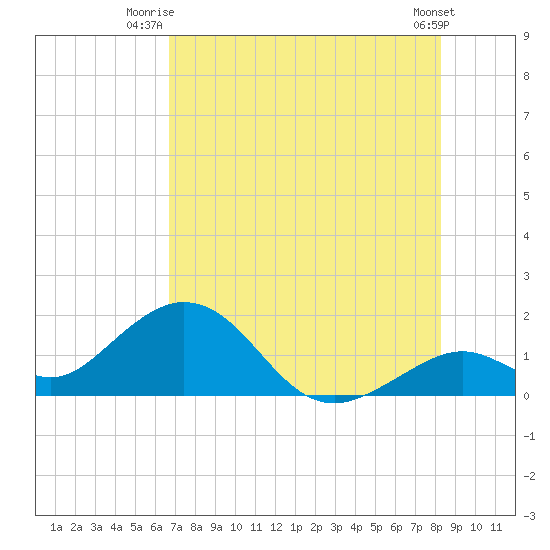 Key Colony Beach tide chart for Saturday, July 15, 2023
