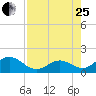 Key Colony Beach tide chart for Tuesday, July 25, 2023