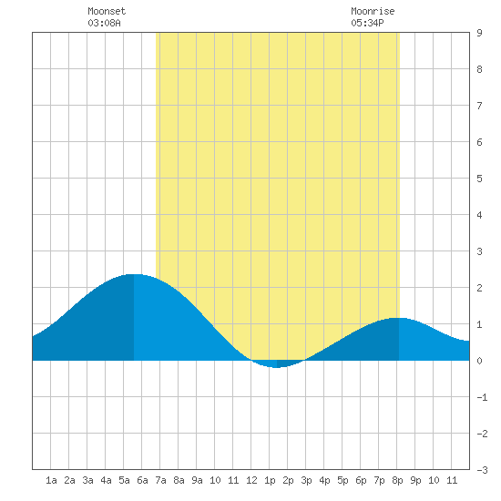 Key Colony Beach tide chart for Saturday, July 29, 2023