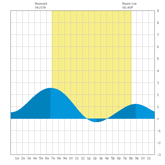 Key Colony Beach tide chart for Sunday, July 30, 2023
