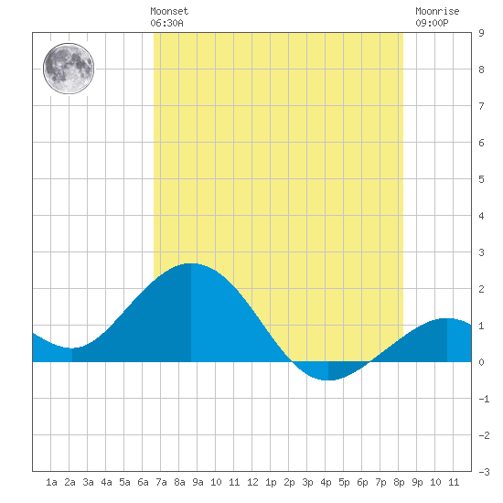 Key Colony Beach tide chart for Monday, July 3, 2023