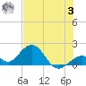 Key Colony Beach tide chart for Monday, July 3, 2023