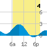 Key Colony Beach tide chart for Tuesday, July 4, 2023