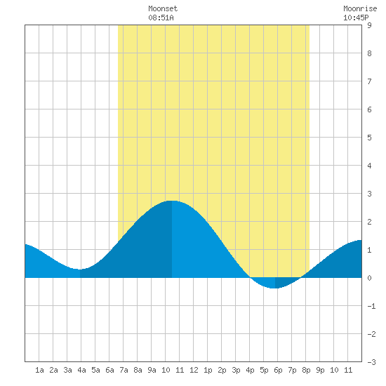 Key Colony Beach tide chart for Wednesday, July 5, 2023