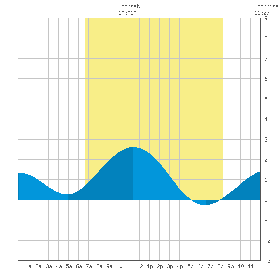 Key Colony Beach tide chart for Thursday, July 6, 2023