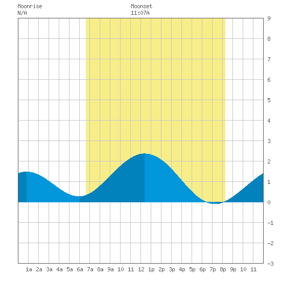 Key Colony Beach tide chart for Friday, July 7, 2023