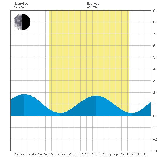 Key Colony Beach tide chart for Sunday, July 9, 2023