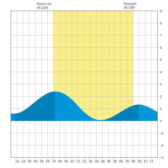 Key Colony Beach tide chart for Sunday, August 13, 2023