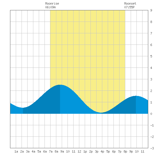 Key Colony Beach tide chart for Tuesday, August 15, 2023