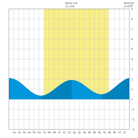 Key Colony Beach tide chart for Monday, August 21, 2023